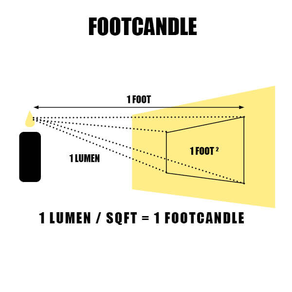 footcandle diagram 